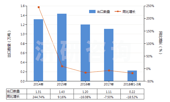 2014-2018年3月中國阻燃的木制粘膠纖維短纖（未梳或未經其他紡前加工）(HS55041021)出口量及增速統計
